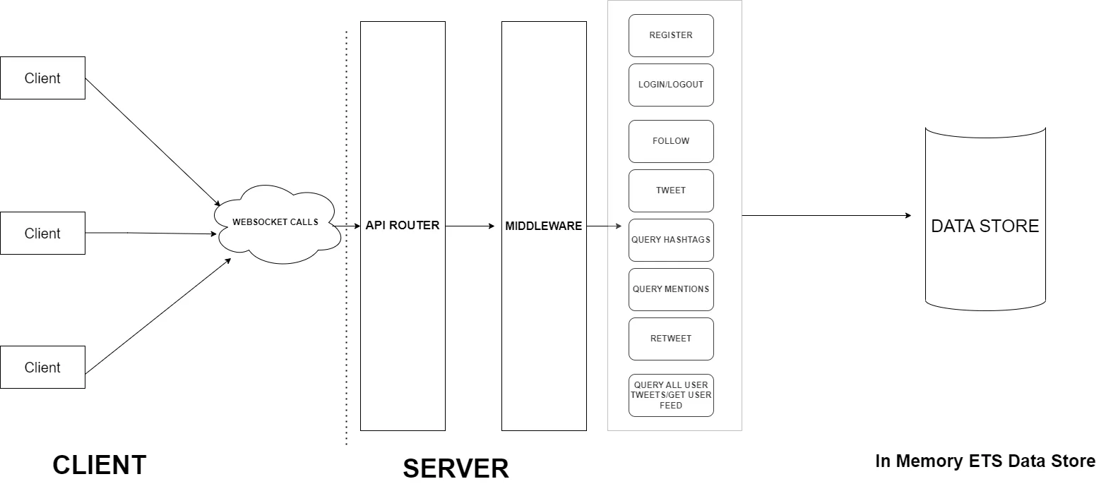 Cowboy WebSocket engine diagram from the Twitter Clone README. Clients hit an API router and middleware, then ETS handlers.